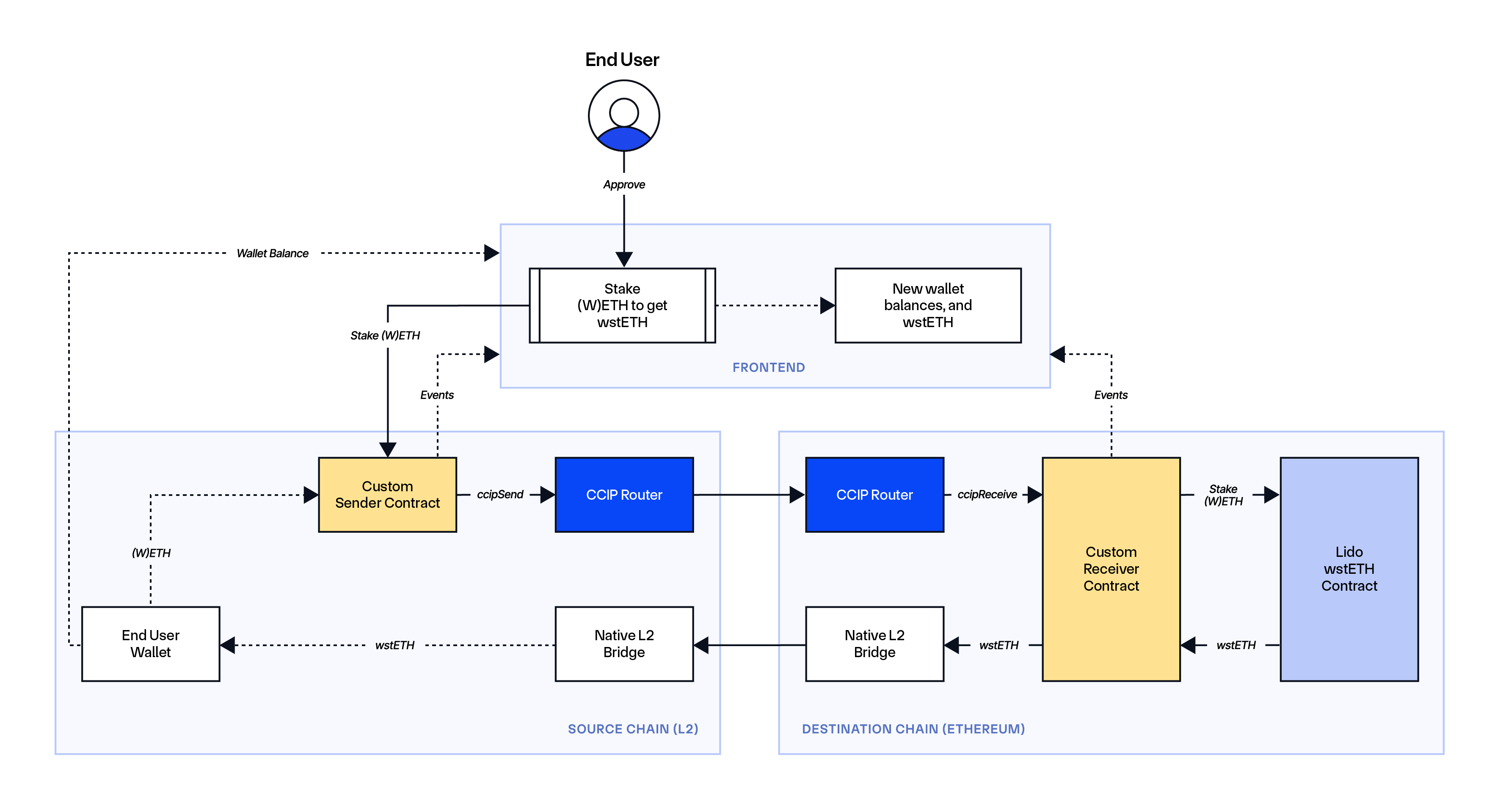 The Cross-Chain Restaking Playbook