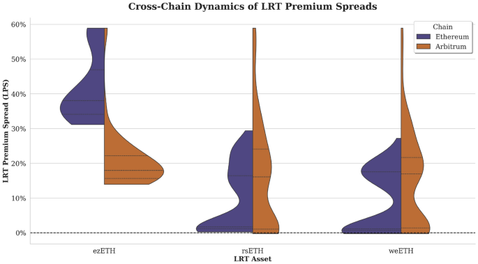 cross-chain restaking