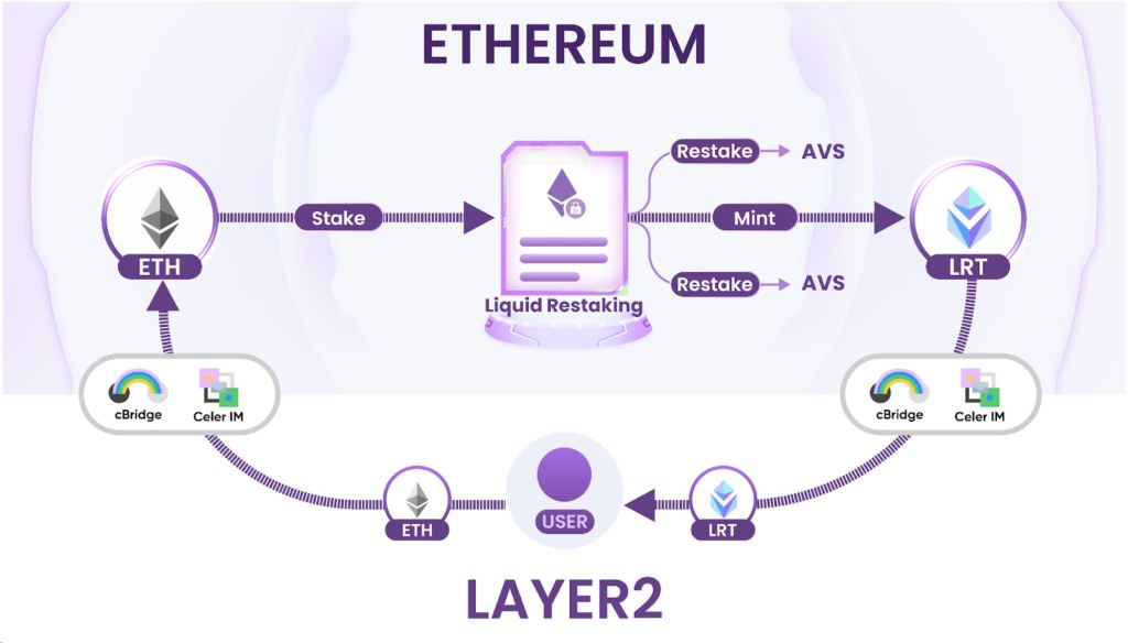 Cross-Chain Restaking in