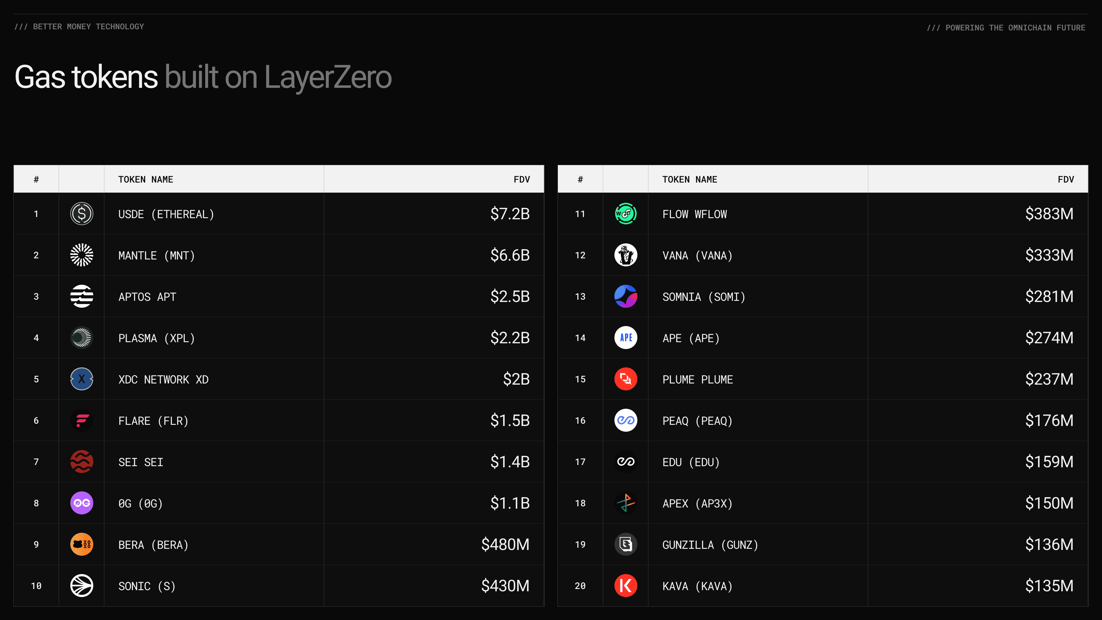 LayerZero restaking yield