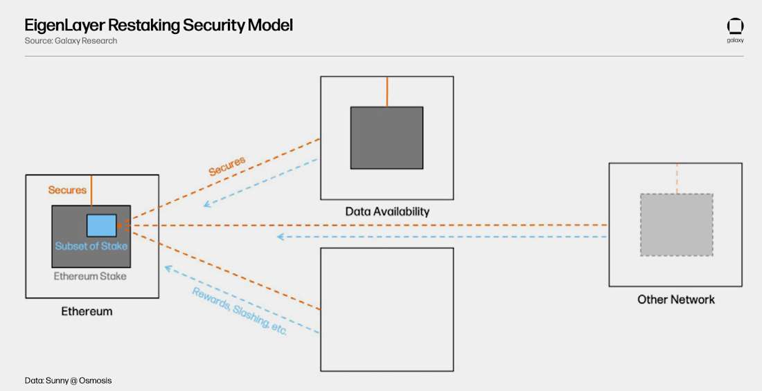 Cross-Chain Restaking in