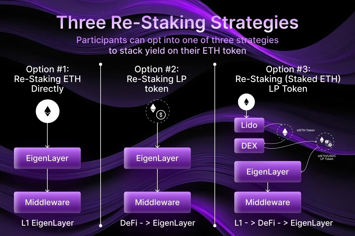 The 2026 guide to Cross-Chain Restaking: Maximizing Yield Across L1s and L2s