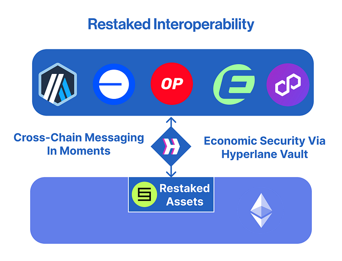 Cross-Chain Restaking in