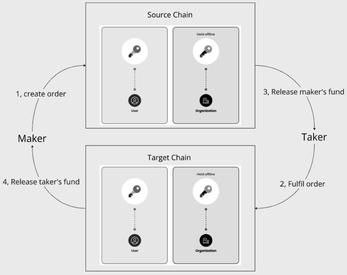 cross-chain restaking
