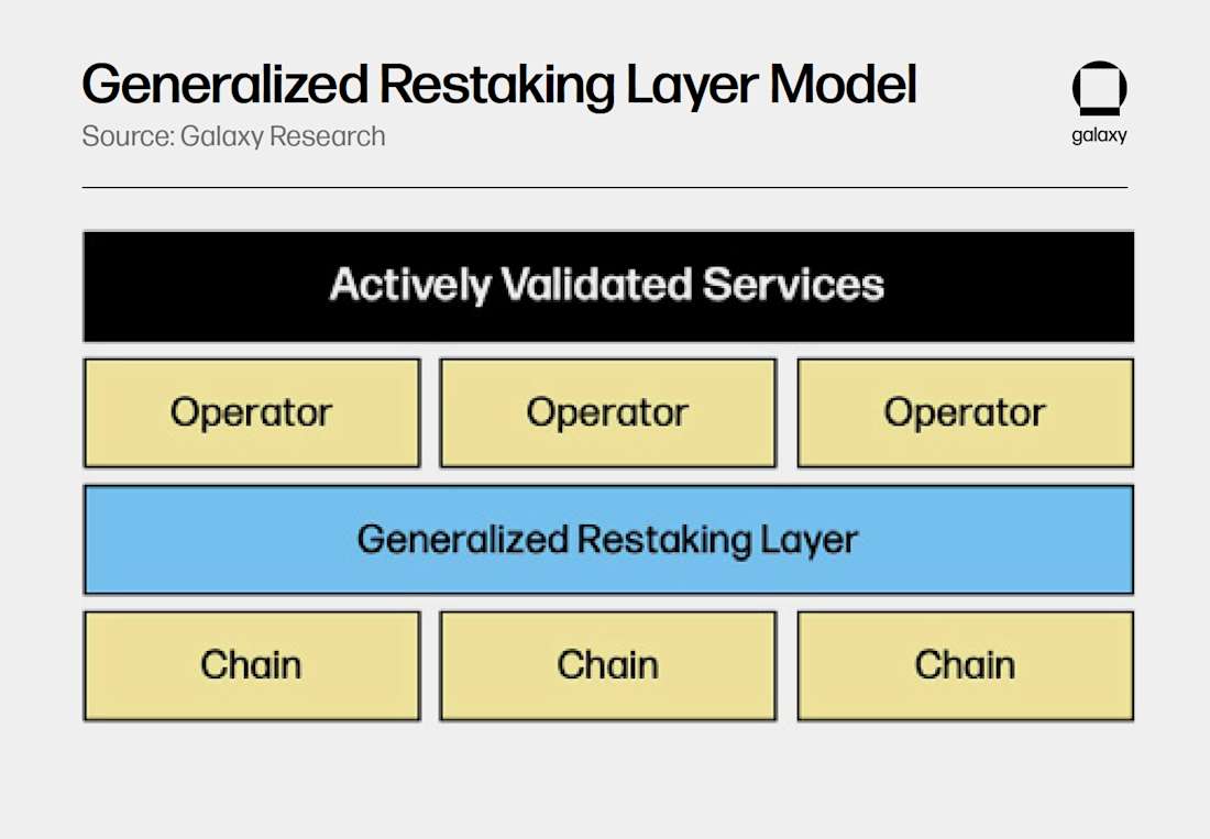 cross-chain restaking