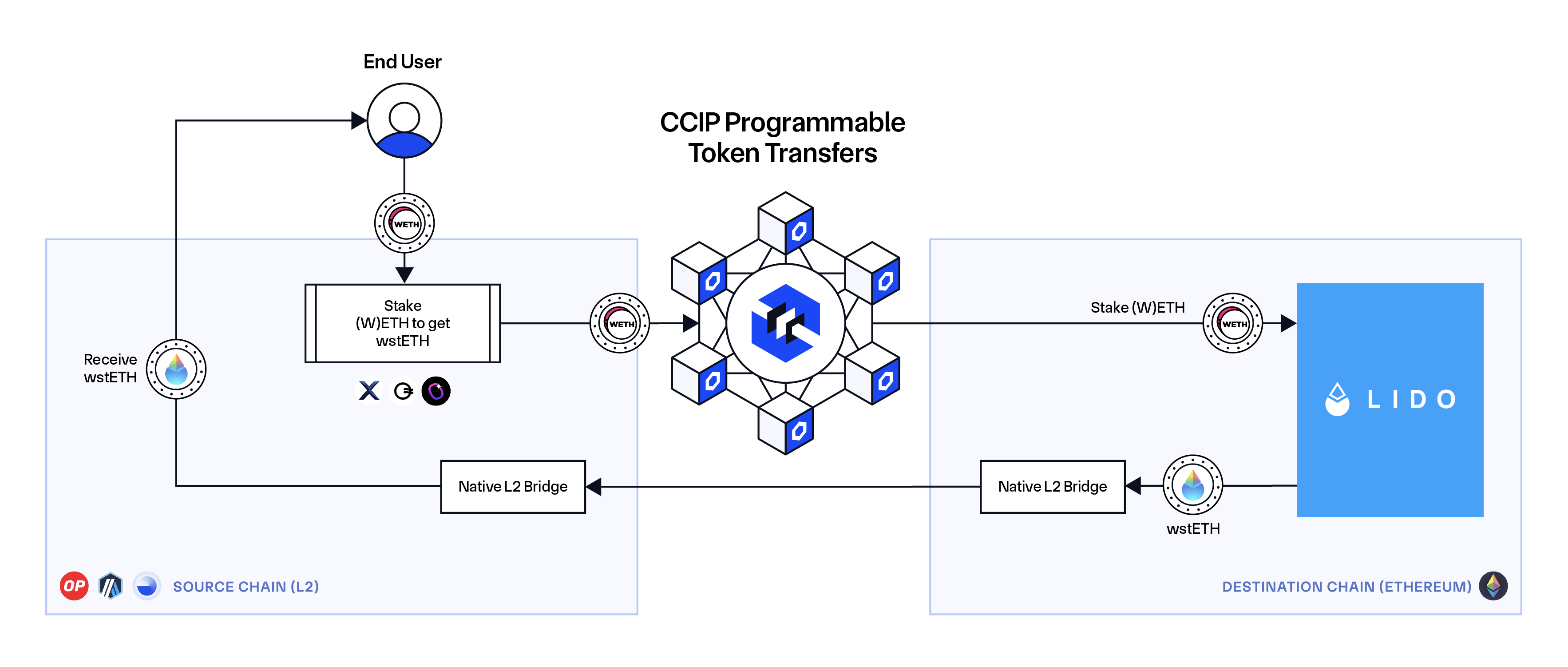 cross-chain restaking