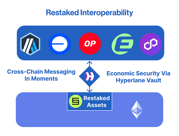 cross-chain restaking