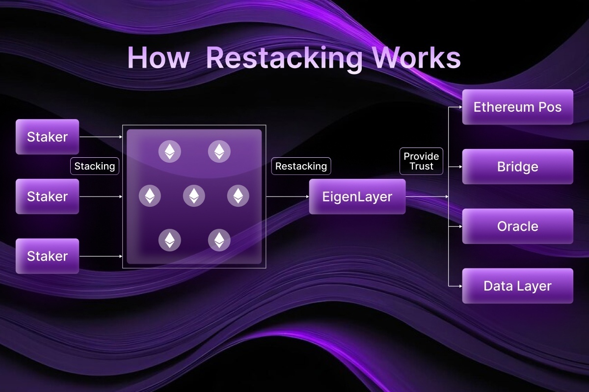 cross-chain restaking