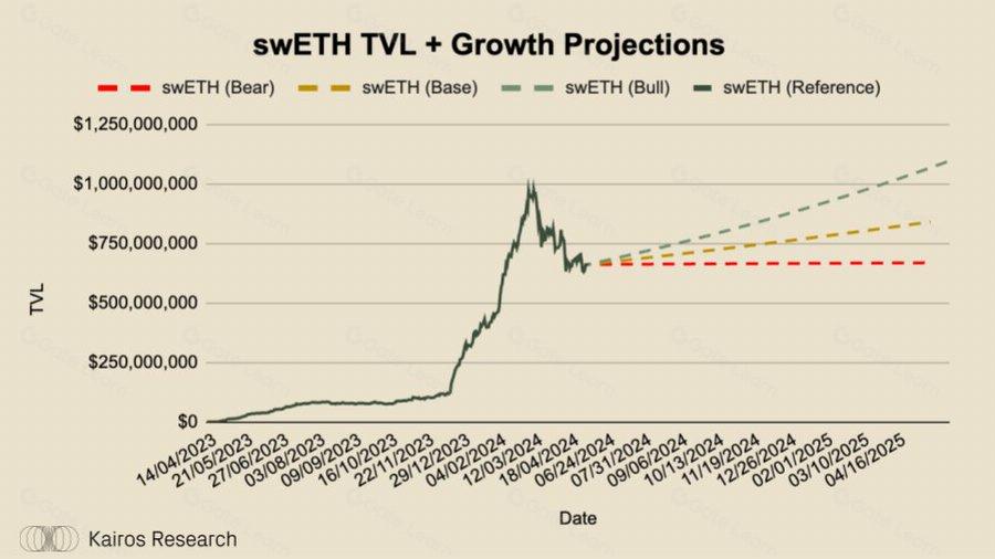 Swell Network Yield