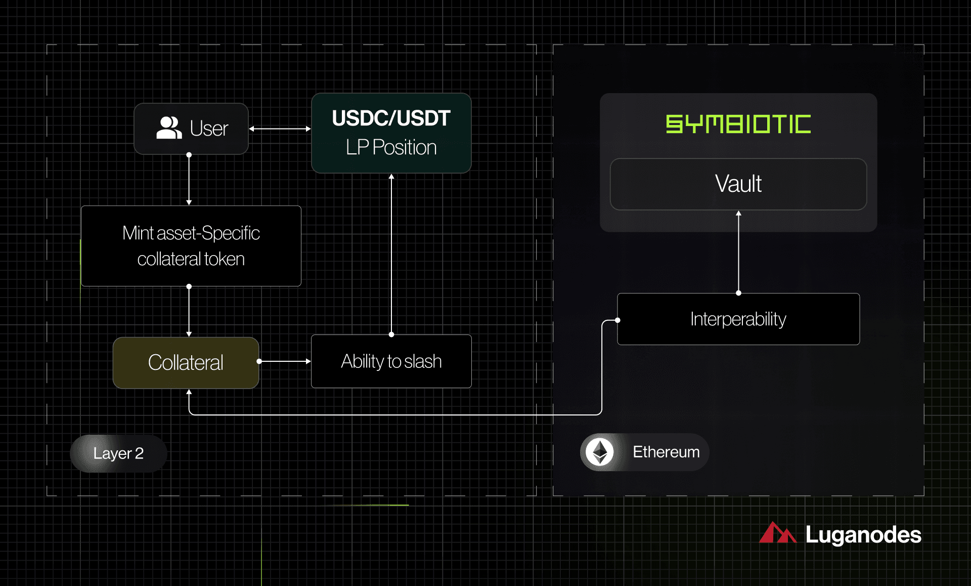 Symbiotic restaking protocol