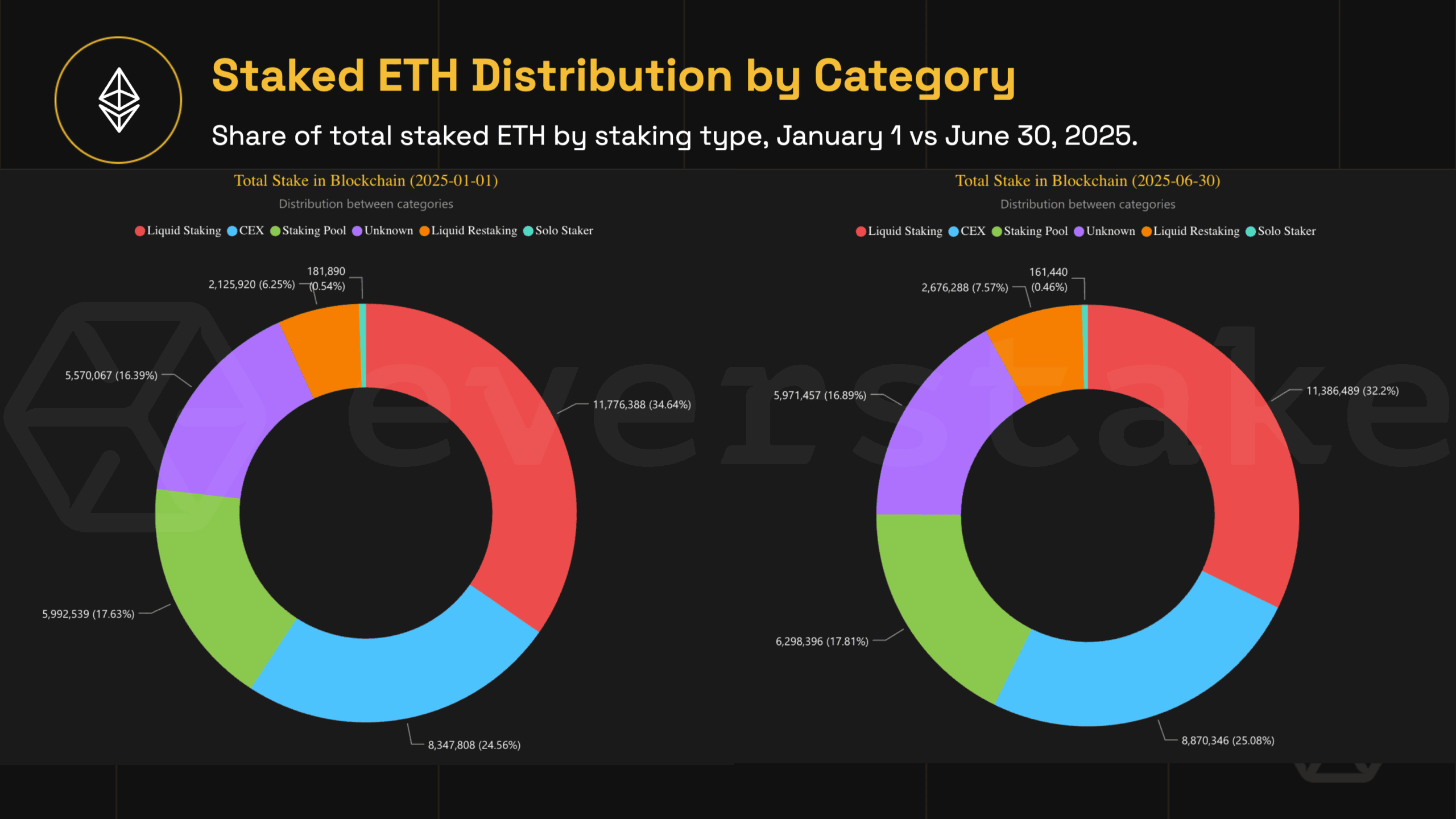higher APY crypto restaking chart