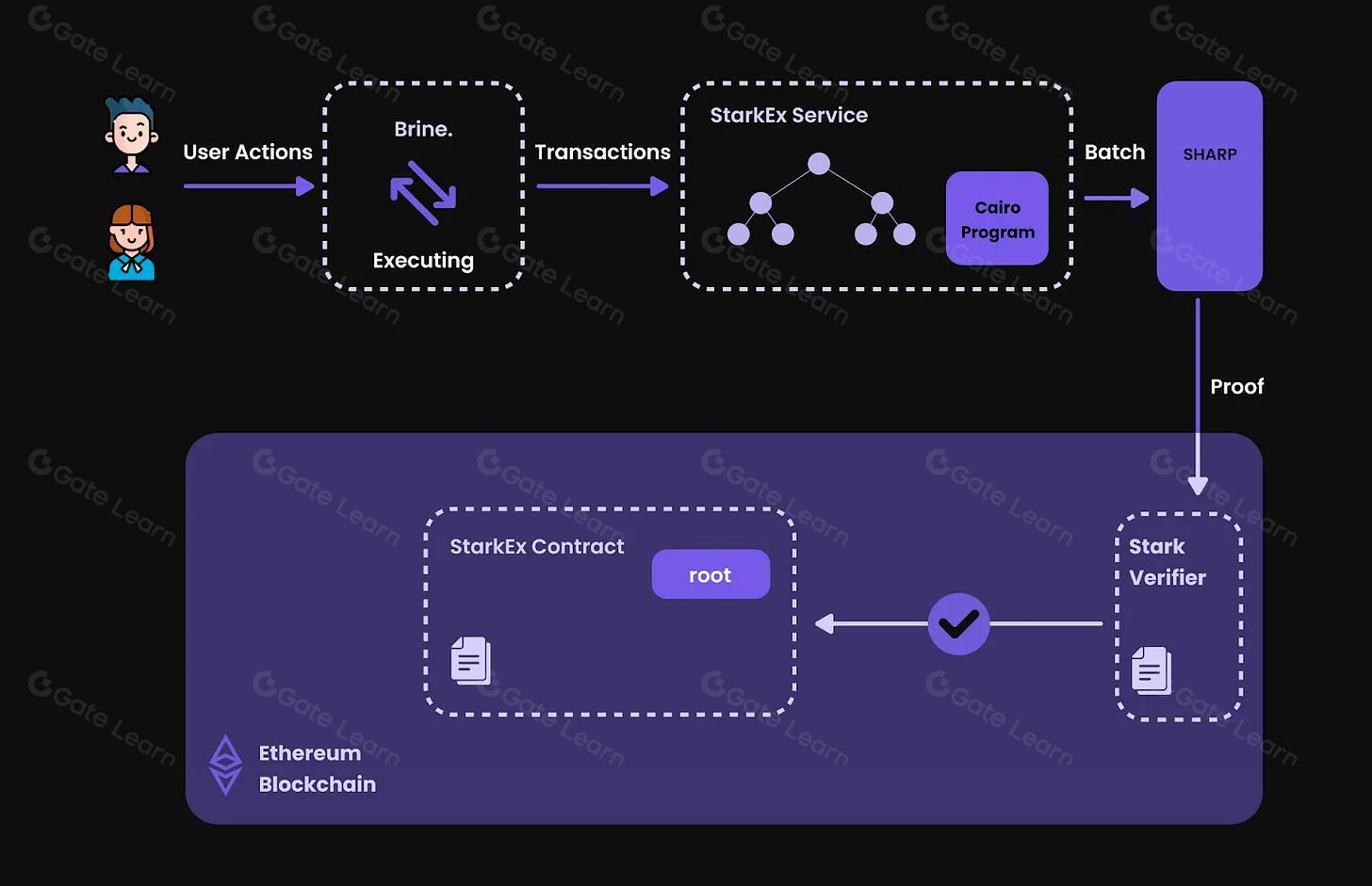 Futuristic diagram of TEEs and ZK proofs securing cross-chain restaking flows between Ethereum, Solana, and BSC for 2026 crypto trends