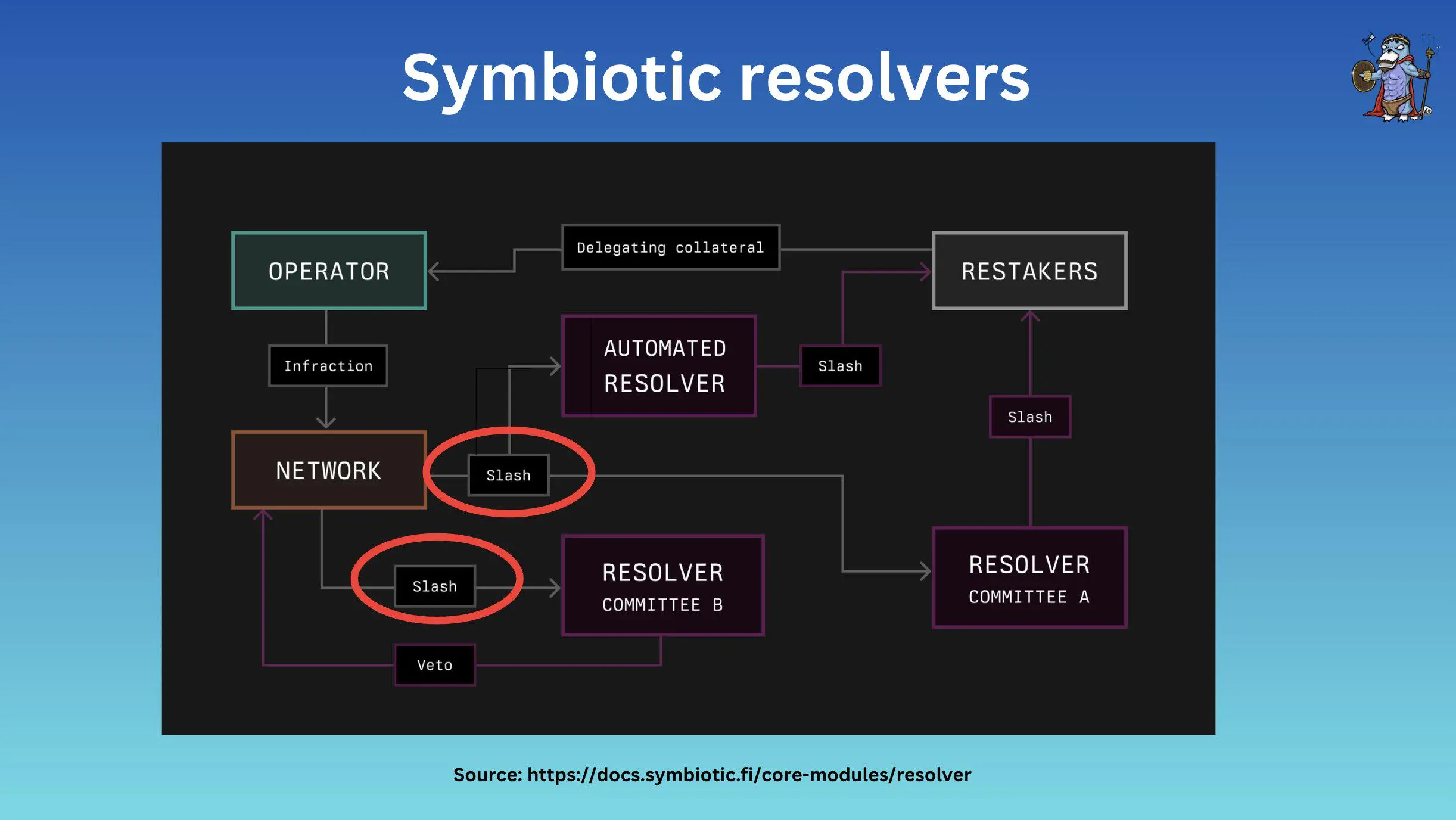 Symbiotic multichain yield